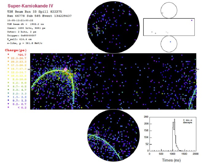 Σ' αυτό το γράφημα μιας τομής του Super-Kamiokande, κάθε χρωματιστή κουκίδα δείχνει έναν φωτοπολλαπλασιαστή που ανιχνεύει φως (αυτοί οι φωτοπολλαπλασιαστές τοποθετούνται στο εσωτερικό τοίχωμα του ανιχνευτή). Τα νετρίνα του ηλεκτρονίου αλληλεπιδρούν με το νερό στον ανιχνευτή και παράγουν ηλεκτρόνια, τα οποία στη συνέχεια προκαλούν ηλεκτρομαγνητική "χιονοστιβάδα" δημιουργώντας τελικά ακτινοβολία Cherenkov που ανιχνεύεται σε σχήμα δαχτυλιδιού.