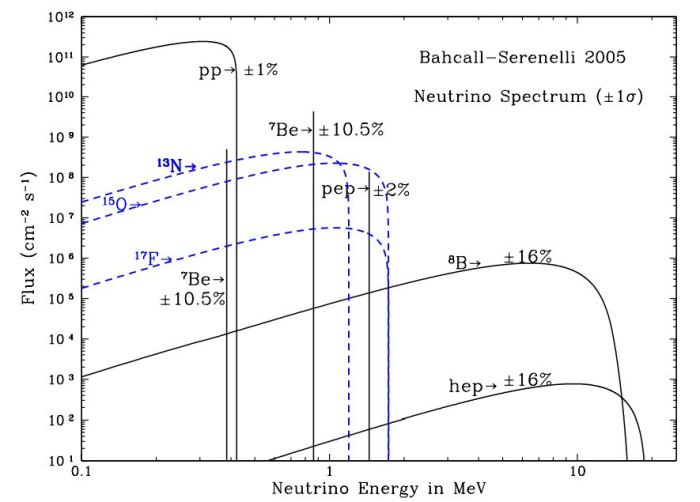 Ενεργειακό φάσμα των ηλιακών νετρίνων