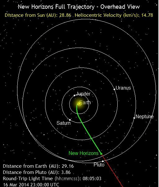 Η θέση του διαστημικού σκάφους New Horizons μετά από έναν χρόνο, σήμερα 17 Μαρτίου 2014