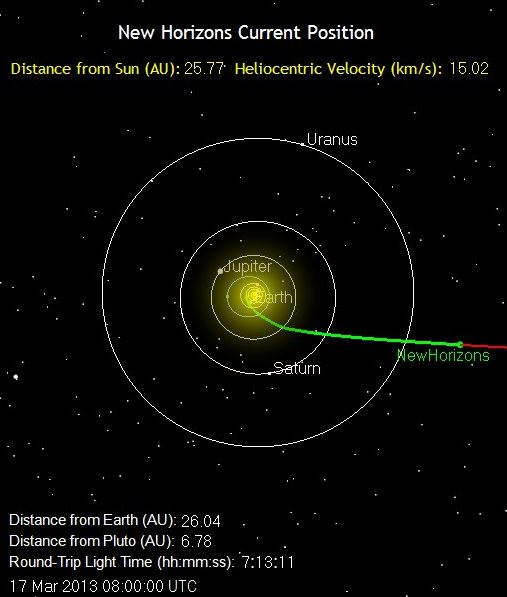 Iδού που βρίσκεται ΣΗΜΕΡΑ - 17 Μαρτίου 2013 - το διαστημικό σκάφος New Horizons