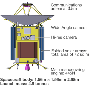 Το διαστημικό σκάφος JUICE (= JUpiter ICy)