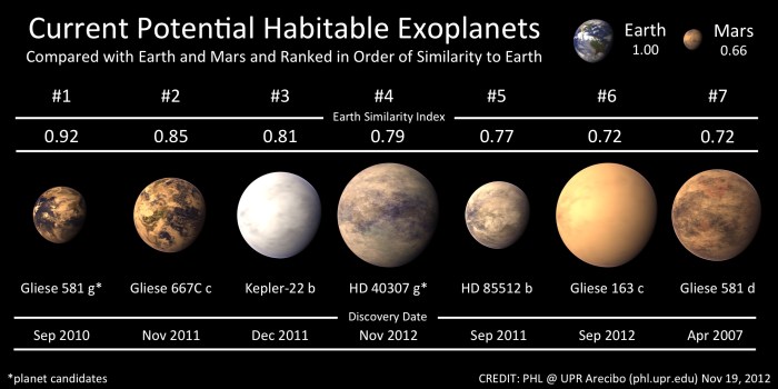 Current Potential Habitable Exoplanets