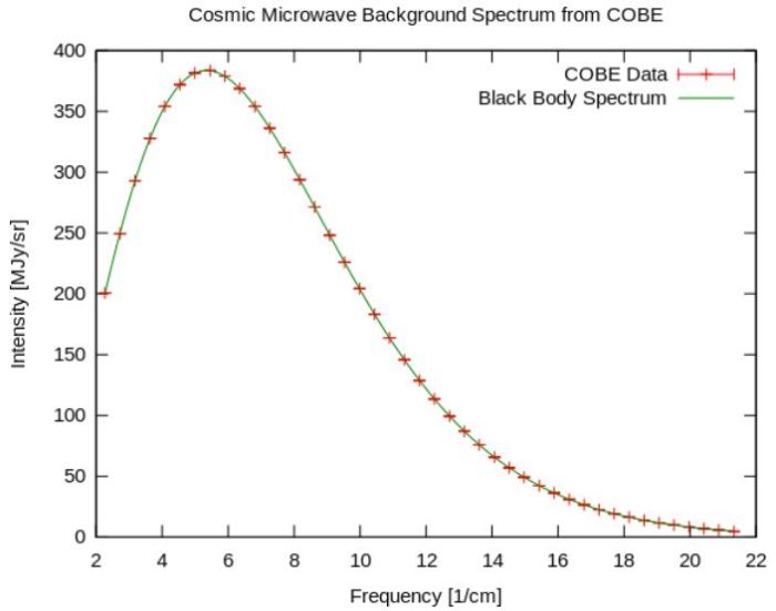 Φασματική κατανομή της κοσμικής ακτινοβολίας μικροκυμάτων. Το διάγραμμα παριστάνει τη λαμπρότητα ως συνάρτηση του μήκους κύματος της κοσμικής ακτινοβολίας μικροκυμάτων. Τα πειραματικά σημεία προέρχονται από τις μετρήσεις του ειδικού φασματομέτρου του δορυφόρου COBE (Cosmic Background Explorer) http://en.wikipedia.org/wiki/Cosmic_Background_Explorer, που εκτοξεύτηκε το Νοέμβριο του 1989. Η συνεχής καμπύλη (κατανομή ακτινοβολίας μέλανος σώματος) αποτελεί τη θεωρητική πρόβλεψη, με βάση τη κβαντική θεωρία, που αποδίδει στο φως και σωματιδιακές ιδιότητες. Η μοναδική ελεύθερη παράμετρος στη θεωρία, που καθορίζει και το σχήμα και το μέγεθος της καμπύλης, είναι η θερμοκρασία Τ. Στην προκειμένη περίπτωση Τ = 2,725 Κ, σε συμφωνία με το ισχύον κοσμολογικό μοντέλο. Η εντυπωσιακή αυτή σύμπτωση των παρατηρησιακών δεδομένων (που αφορούν το Σύμπαν και την Ιστορία του με τα πιο θεμελιακά αποτελέσματα δημιουργεί συγκλονιστικά αισθήμτα δέους και θαυμασμού για την εμβέλεια της επιστημονικής μεθοδολογίας και τη δύναμη της ανθρώπινης διάνοιας.
