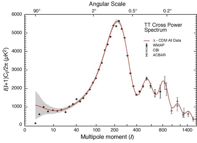 Ανάλυση των διακυμάνσεων της θερμοκρασίας της Κοσμικής Ακτινοβολίας Μικροκυμάτων (στο πέμπτο δεκαδικό ψηφίο) ανάλογα με τη κατεύθυνση παρατήρησης. Οι διακυμάνσεις αυτές έχουν αναλυθεί ως άθροισμα (σταθμισμένο) σφαιρικών αρμονικών Yℓm(θ,φ) και εδώ δίνεται η εξάρτηση των συντελεστών από το ℓ
