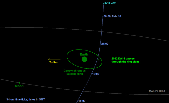 Diagram depicting the passage of asteroid 2012 DA14 through the Earth-moon system on Feb. 15, 2013.
