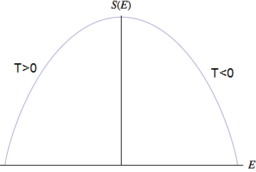Negative_temperature_S_of_E