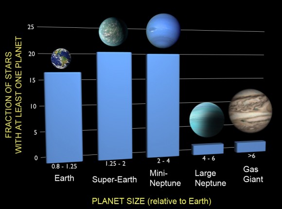 A new analysis examined the frequencies of planets of different sizes based on findings from NASA's Kepler spacecraft, correcting for both incompleteness and false positives.