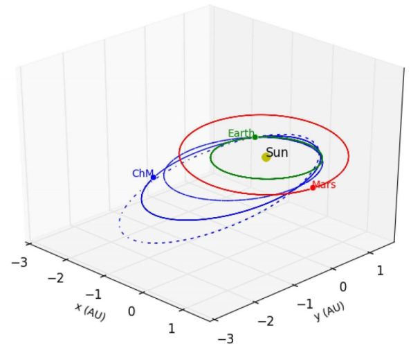 Η πιθανότερη τροχιά (η μπλε συνεχής καμπυλη) του μετεώρου του Chelyabinsk. Το μετέωρο του Τσελιαμπίνσκ (ChM) πιθανώς ακολουθούσε μια ελλειπτική τροχιά γύρω από τον Ήλιο, η οποία διασταυρωνόταν με την τροχιά της Γης