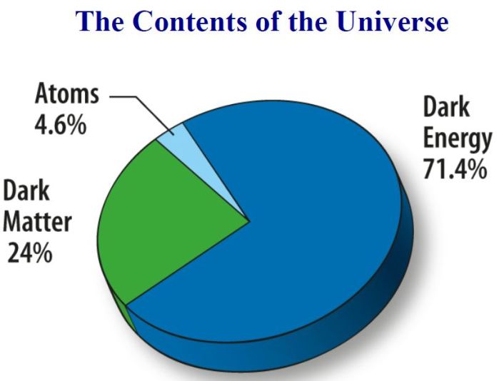 Η γνωστή μας ύλη είναι έ