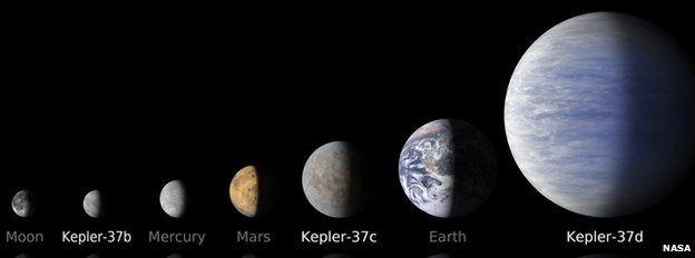 Ο εξωπλανήτης Kepler37b είναι μικρότερος από τον Ερμή και λίγο μεγαλύτερος από το η Σελήνη