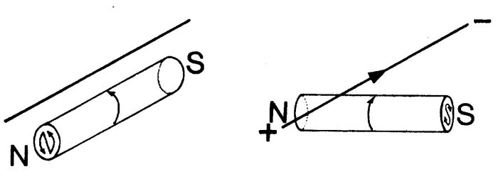 Η επανερμηνεία του πειράματος του Έρστεντ. Αν η μαγνητική βελόνη έχει την εσωτερική συμμετρία ενός περιστρεφόμενου κυλίνδρου, τότε, όταν ρέει ρεύμα μέσα στο σύρμα, η δεύτερη διάταξη είναι περισσότερο συμμετρική από την πρώτη.