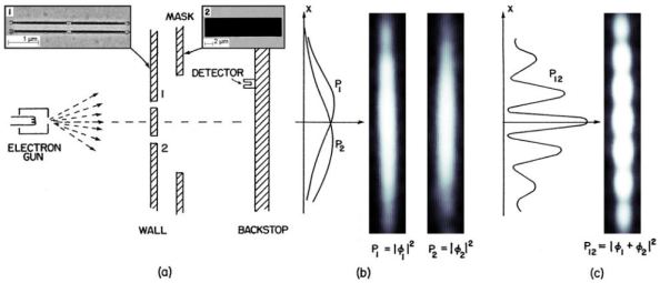 Στην πειραματική τους διάταξη οι Bach et al χρησιμοποίησηαν μια δέσμη ηλεκτρονίων ενέργειας 600 eV (αντιστοιχεί σε μήκος κύματος de Broglie 50 pm) ένα διάφραγμα από πυρίτιο και χρυσό, πάνω στο οποίο υπήρχαν δύο σχισμές εύρους 62 nm 62-nm που απείχαν μεταξύ τους 272 nm. Οι σχισμές έκλειναν με τις μάσκες ελέγχονταν με έναν πιεζοηλεκτρικό ενεργοποιητή.