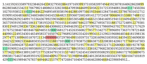 The Feynman point: To σημείοΗ ακολουθία των έξι 9s που ξεκινά από το 762ο δεκαδικό ψηφίο