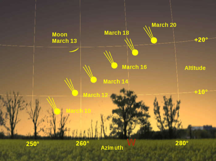 Μια εκτίμηση για την πορεία του C/2011 L4, έτσι όπως θα φαίνεται από την Πολωνία. Για το δικό μας γεωγραφικό πλάτος υπολογίστε τη θέση του λίγο πιο ψηλά – αυτό σημαίνει ότι θα έχουμε την ευκαιρία να τον δούμε για περισσότερη ώρα από ό,τι οι Βόρειοι Ευρωπαίοι. Οι αστρονόμοι επισημαίνουν ότι η 12η και η 13η Μαρτίου προσφέρουν μια μοναδική ευκαιρία στους ερασιτέχνες φωτογράφους αφού μπορούν να φωτογραφίσουν τον κομήτη με «φόντο» τη Σελήνη Πηγή Wikicomet