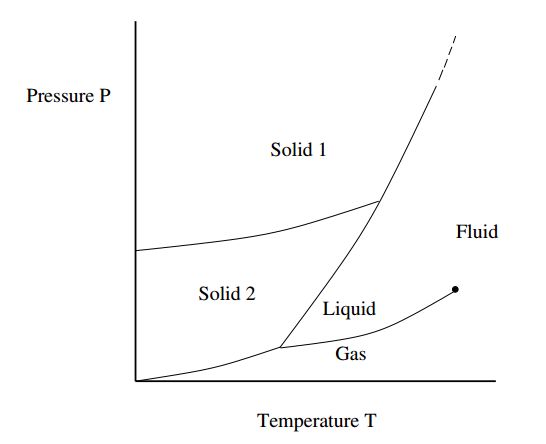 Διάγραμμα φάσεων από την δημοσίευση του Charles Radin στο American Mathematical Society http://www.ams.org/notices/201303/rnoti-p310.pdf