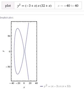 Ελλειπτική καμπύλη είναι ο γεωμετρικός τόπος των σημείων που ικανοποιούν μια συγκεκριμένη κυβική εξίσωση. Τέτοιου είδους καμπύλες βρίσκονται σε στενή κυβική εξίσωση. Τέτοιου είδους καμπύλες βρίσκονται σε στενή σύνδεση με το τελευταίο θεώρημα του Fermat. Ειδικότερα, αν υπήρχε ένα αντιπαράδειγμα στο θεώρημα, θα συνεπαγόταν την ύπαρξη μιας ελλειπτικής καμπύλης με κάποιες πολύ ξεχωριστές ιδιότητες. Η καμπύλη που παρουσιάζεται εδώ, ορίζεται από την εξίσωση y2 = x(x-3)(x+32)