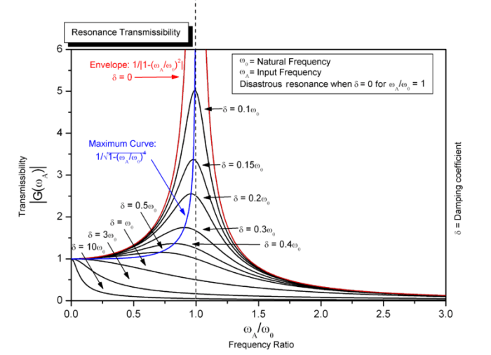 http://en.wikipedia.org/wiki/Harmonic_oscillator#Driven_harmonic_oscillators