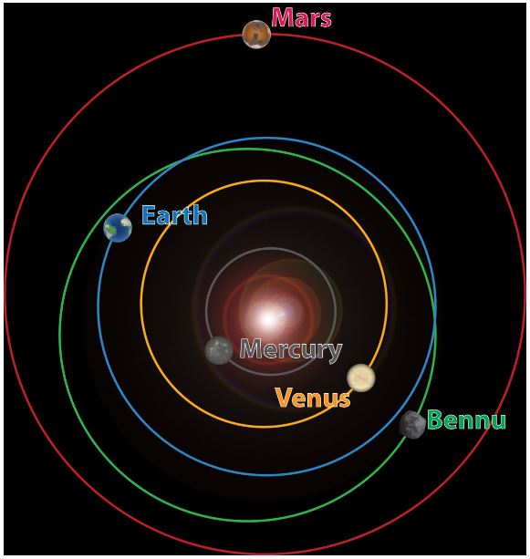 Η τροχιά του αστεροειδούς Bennu