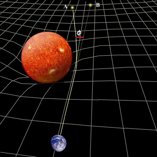 Η μετατόπιση φ της θέσης ενός αστέρα όπως φαίνεται στον γήινο παρατηρητή εξαιτίας της παρμόρφωσης του χωροχρόνου από τον Ήλιο