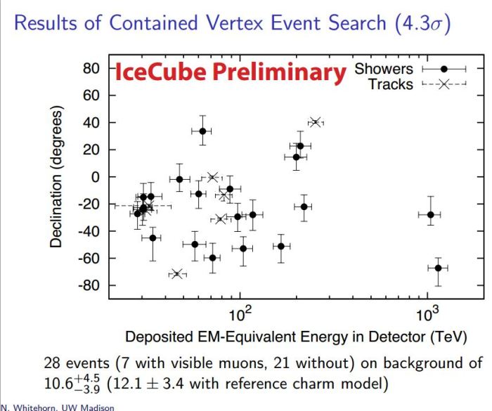 Τα 28 γεγονότα που ανιχνεύθηκαν, συναρτήσει της ενέργειάς τους σε TeV (1 TeV = 1012 TeV) και της γωνίας τους σε σχέση με τον ορίζοντα. Μερικά από αυτά μπορεί να δημιουργήθηκαν στην ατμόσφαιρα, τα περισσότερα όμως πρέπει να έχουν εξωηλιακή προέλευση. Παρατηρήστε ότι τα νετρίνα "Bert" και "Ernie" έχουν τις μεγαλύτερες ενέργειες, πάνω από 1000 TeV, ενώ τα αμέσως επόμενα νετρίνα υψηλότερης ενέργειας βρίσκονται στα 300 TeV. 
