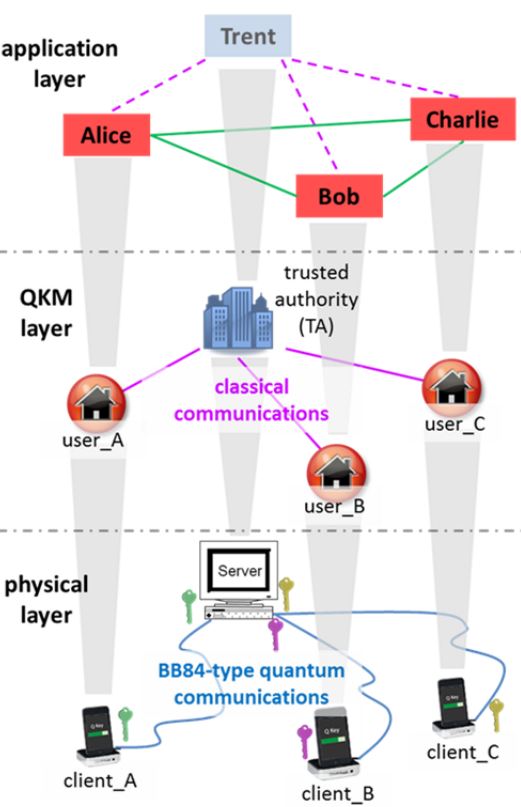 Network‐centric quantumcommunications  (NQC) 