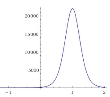 ΄Το διάγραμμα της προς ολοκλήρωση συνάρτησης 