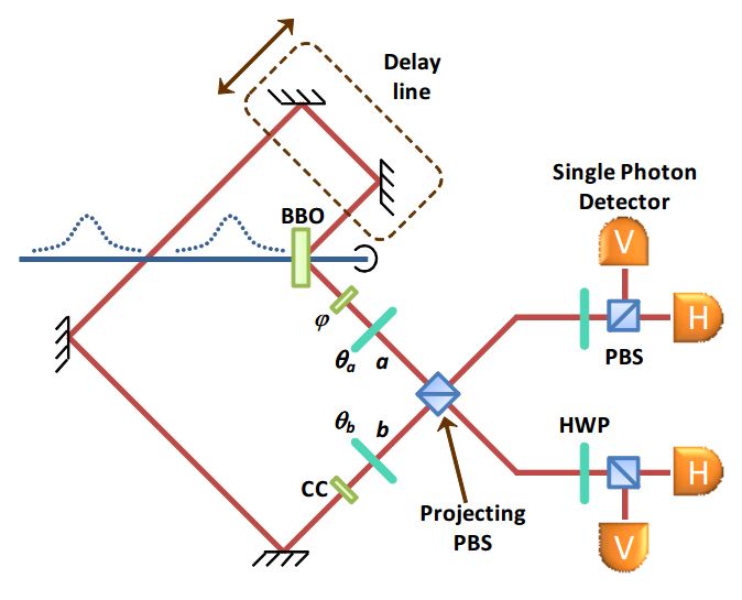 H πειραματική διάταξη που χρησιμοποίησαν οι ερευνητές E. Megidish et al (Για περισσότερες λεπτομέρειες δείτε ΕΔΩ: http://arxiv.org/pdf/1209.4191v1.pdf