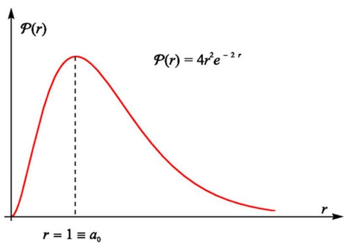 H ακτινική πιθανότητα στη θεμελιώδη κατάσταση του ατόμου του υδρογόνου. Η πιθανότερη απόσταση του ηλεκτρονίου από τον πυρήνα είναι η r≡α0, δηλαδή εκεί που βρισκόταν η πρώτη τροχιά του Bohr στην παλιά κβαντική θεωρία. 