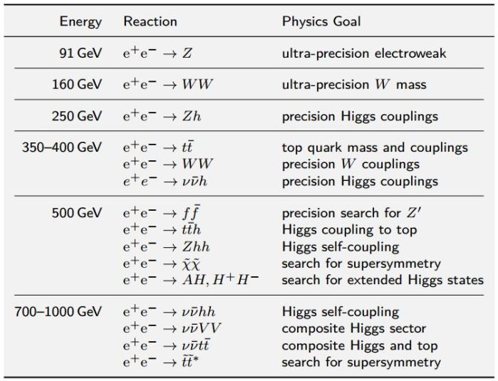 Οι ενέργειες που απαιτούνται για την πραγματοποίηση διαφόρων αντιδράσεων στοιχειωδών σωματιδίων