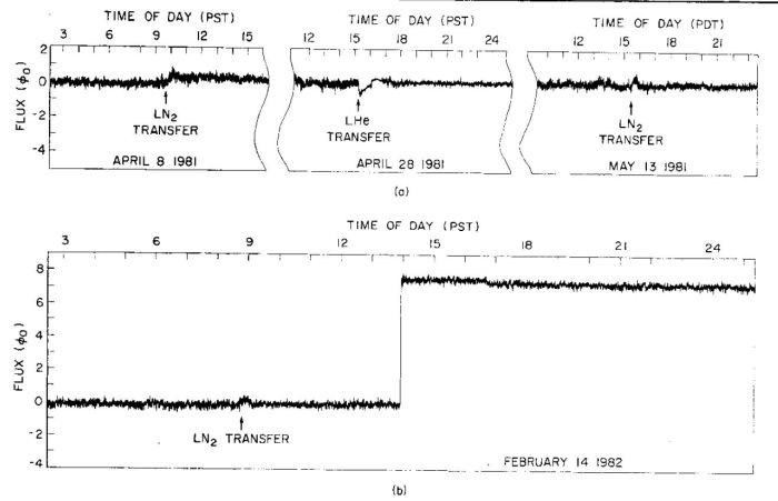 Tο σήμα (b) που καταγράφηκε στις 14 Φεβρουαρίου 1982 στις 2 μ.μ. (14) και θα μπορούσε να οφείλεται σε μαγνητικό μονόπολο.