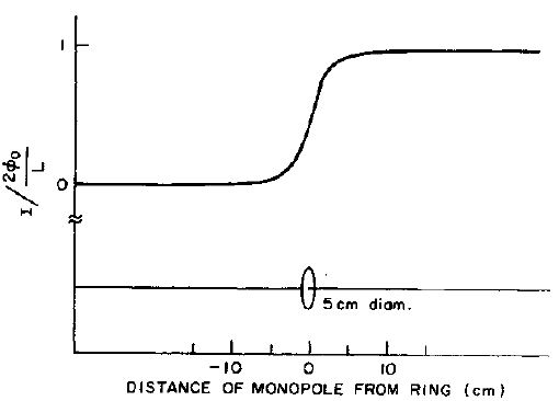Η αναμενόμενη μορφή του επαγόμενου ηλεκτρικού ρεύματος που θα δημιουργούσε η διέλευση ενός μαγνητικού μονοπόλου από τον άξονα ενός υπεραγώγιμου δακτυλίου της πειραματικής διάταξης του Cabrera.