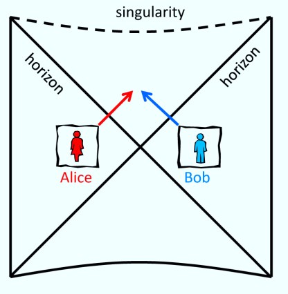 Έρωτας στον λαιμό μιας σκουληκότρυπας. Η Alice και ο Bob βρίσκονται διαφορετικούς γαλαξίες, αλλά ο καθένας τους ζει κοντά σε μια μαύρη τρύπα, και οι μαύρες τρύπες τους συνδέονται με μια σκουληκότρυπα. Αν και οι δύο πηδήξουν μέσα στις μαύρες τρύπες τους, μπορούν να απολαύσουν την αγάπη τους για λίγο πριν συναντήσουν έναν τραγικό τέλος.