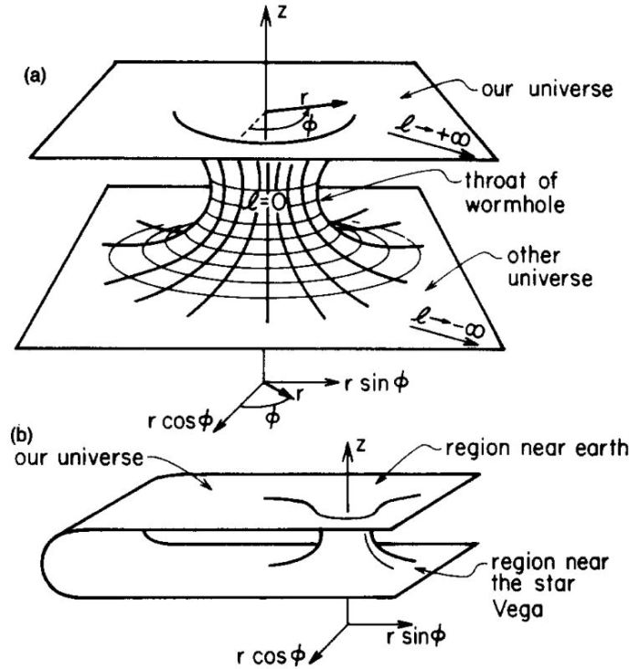 α) Διάγραμμα μιας σκουληκότρυπας που συνδέει δυο διαφορετικά σύμπαντα (β) Διάγραμμα σκουληκότρυπας που συνδέει δυο απομακρυσμένες περιοχές του σύμπαντος. 