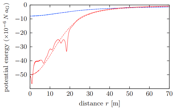 Bαρυτικό δυναμικό (μπλε) και δυναμικό μέλανος σώματος (κόκκινο) που προκαλείται από τυχαία κατανεμημένα σφαίρες μεγέθους ενός μικρομέτρου και πυκνότητας 2 g/cm3. Σε θερμοκρασία T ≈ 90 K το δυναμικό μέλανος σώματος είναι 108 φορές μεγαλύτερο από το βαρυτικό.