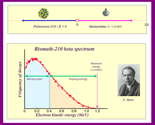 Ο Niels Bohr το 1929 για να εξηγήσει ο φαινόμενο πρότεινε ότι η αρχή διατήρησης της ενέργειας κατά την διάσπαση β ίσχυε μόνο κατά μέσο όρο - ότι η ελλείπουσα ενέργεια ήταν ζήτημα στατιστικής - και έγραφε: «Πρέπει να περιμένουμε και άλλες νέες εκπλήξεις από τον κόσμο του ατόμου».
