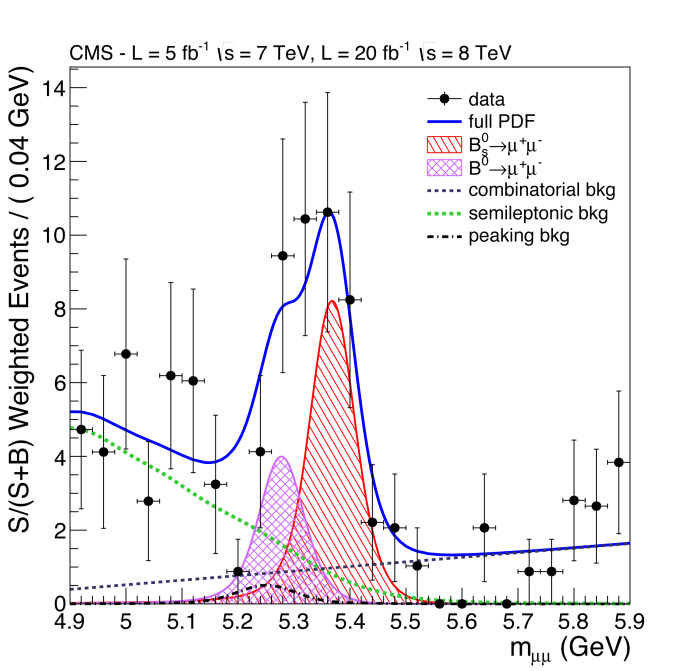 Η  δι-μιονική κατανομή μάζας.  H μωβ και η κόκκινη Tκαμπύλη δείχνουν τα σήματα B0 και Bs αντίστοιχα, while the dashed line, and the green and black shapes show three different types of background. The solid curve shows the sum of the fit components.
