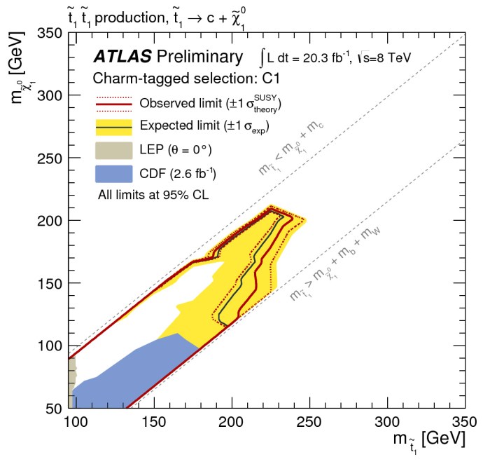 Η εικόνα δείχνει το εύρος των μαζών για τα υποθετικά υπερσυμμετρικά σωματίδια s-top και neutralino σύμφωνα με νέα ανάλυση των δεδομένων της ομάδας ATLAS που ταυτοποιεί διασπάσεις στις οποίες υπεισέρχονται γοητευτικά κουάρκ. Οι συνδυασμοί των μαζών των s-top και neutralino που βρίσκονται μέσα στην κόκκινη γραμμή αποκλείονται πλέον σύμφωνα με τα νέα αποτελέσματα. Για σύγκριση εμφανίζονται παλαιότερα αποτελέσματα από το Tevatron και από τα πειράματα του LEP στο CERN