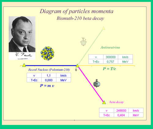 H λύση του προβλήματος της διάσπασης β του Βισμουθίου-210 από τον Pauli με την υπόθεση της ύπαρξης του νετρίνιου.