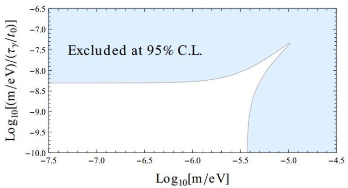 Περιορισμοί στην μάζα  m και στον χρόνο ζωής  τγ του φωτονίου από το φάσμα της Κοσμικής Ακτινοβολίας Υποβάθρου