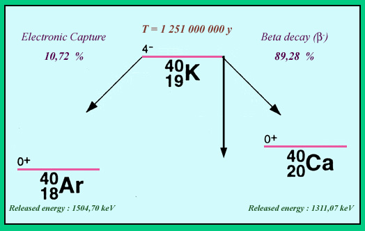 Ενεργειακό διάγραμμα της διάσπασης του Καλίου-40