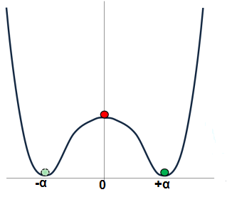 Δυναμική ενέργεια ή ενεργειακή πυκνότητα με κατοπτρική (αριστερά – δεξιά) συμμετρία για την εικονογράφηση του αυθόρμητου σπασίματος μιας συμμετρίας.