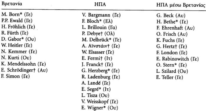 Προορισμοί των ευρωπαίων εκπατρισθέντων φυσικών. (Τα πρόσωπα που σημειώνονται με σταυρό ήταν ήδη νομπελίστες όταν εκπατρίστηκαν. Όσα σημειώνονται με αστερίσκο έλαβαν βραβείο Νόμπελ μετά τον εκπατρισμό τους. Τα δυο γράμματα που έπονται των ονομάτων εντός παρενθέσεων δηλώνουν την εθνικότητα των φυσικών κατά το χρόνο του εκπατρισμού τους.