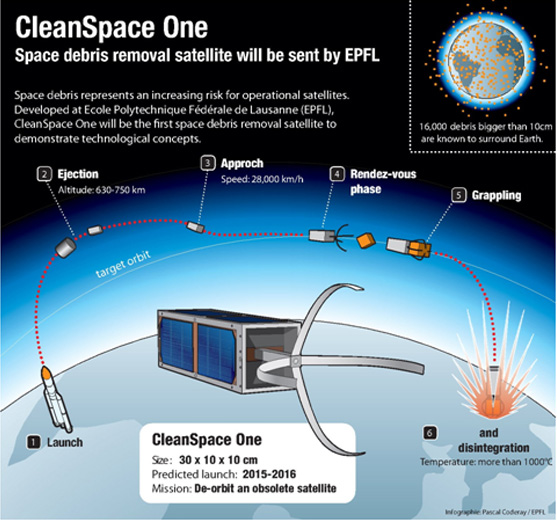 Ο “κύκλος της καθαριότητας” του CleanSpace One © Swiss Space Center / EPFL