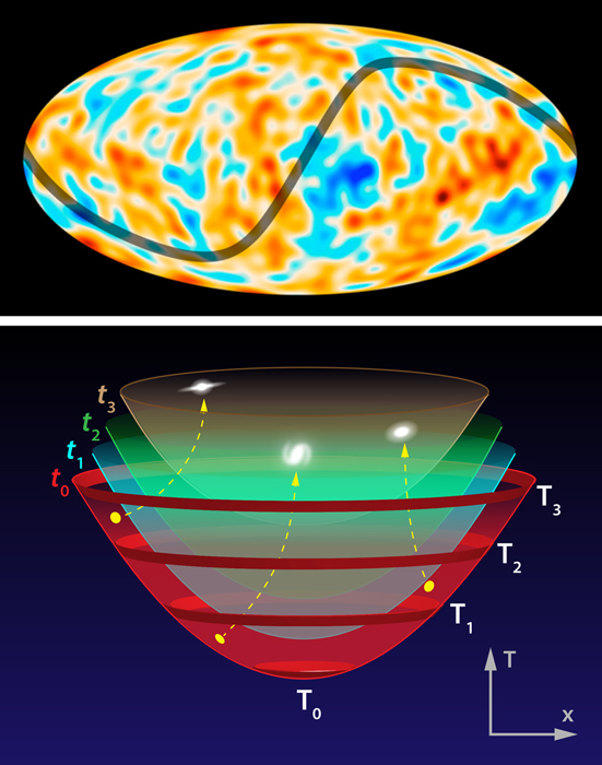 Η πάνω εικόνα δείχνει τον πλήρη χάρτη του ουρανού όπως τον είδε το Planck – αποκλίσεις στην κοσμική ακτινοβολία υποβάθρου σε μεγάλες κλίμακες είναι πιο έντονες στην δεξιά πλευρά του ουρανού και η κάτω εικόνα απεικονίζει την εξέλιξη του σύμπαντος σύμφωνα με τους Liddle και Cortês