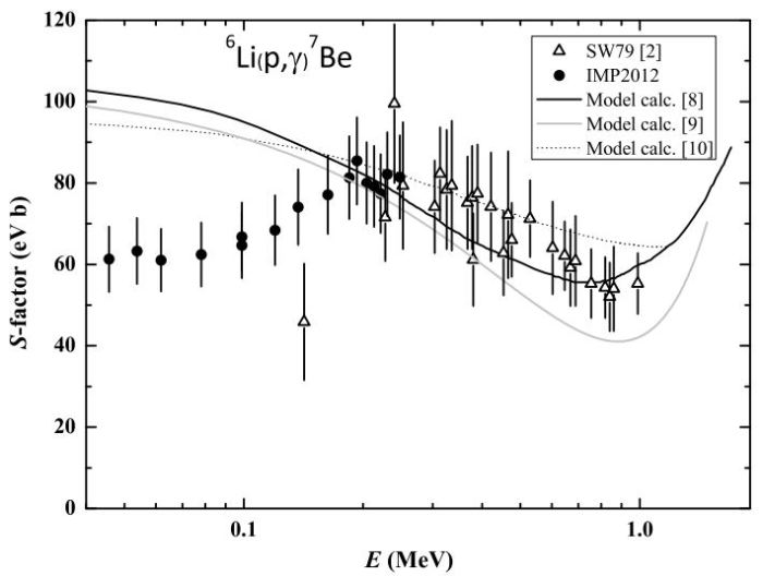 Ο αστροφυσικός παράγοντας S για την πυρηνική αντίδραση 6Li(p,γ)7Βe σε πολύ μικρές ενέργειες