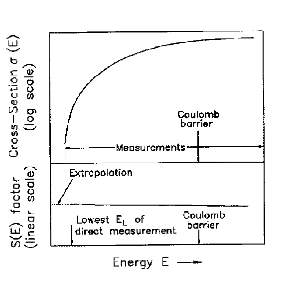 Πάνω: Η ενεργός διατομή συναρτήσει της ενέργειας (η κλίμακα στον κατακόρυφο άξονα είναι λογαριθμική) Κάτω: ο αντίστοιχος αστροφυσικός παράγοντας