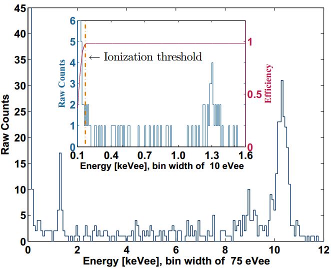 Φάσμα αναζήτησης γεγονότων WIMPs (Weakly Interacting Massive Particles)