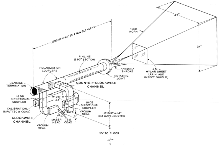 Διάγραμμα που περιλαμβάνει την κεραία που χρησιμοποίησε ο Ohm στις μετρήσεις του