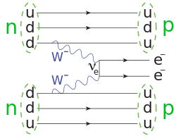 Διάγραμμα Feynman για την διπλή βήτα διάσπαση χωρίς εκπομπή νετρίνων, κατά την οποία δυο νετρόνια μετατρέπονται σε νετρόνια. Τα μόνα εκπεμπόμενα προϊόντα είναι δυο ηλεκτρόνια, τα οποία μπορούν να προκύψουν αν το νετρίνο και το αντινετρίνο είναι το ίδιο σωματίδιο (νετρίνο Majorana), έτσι ώστε το ίδιο νετρίνο να μπορεί να εκπεμφθεί και να απορροφηθεί από τον πυρήνα. Η ανίχνευση της διπλής βήτα διάσπασης θα επιβεβαιώσει το αν τα νετρίνα είναι σωματίδια Majorana. 