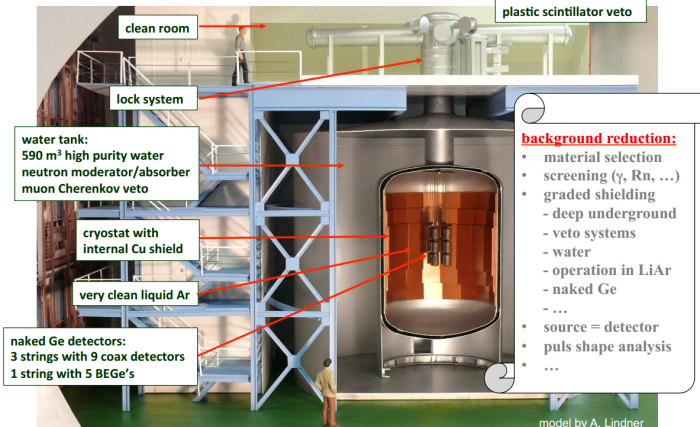 O ανιχνευτής GERDA